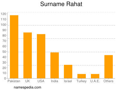 Familiennamen Rahat