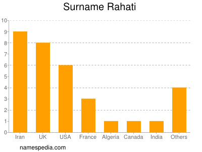 Familiennamen Rahati