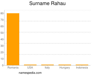 Surname Rahau