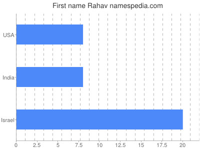 Given name Rahav