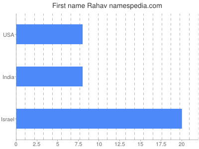 Vornamen Rahav
