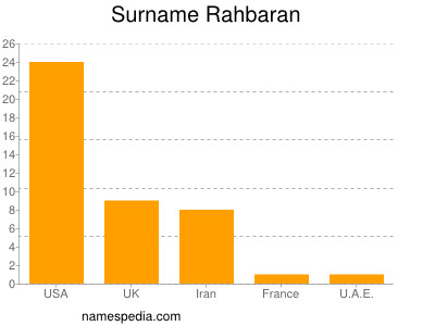 Familiennamen Rahbaran
