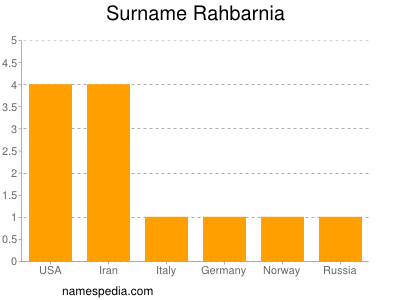 Familiennamen Rahbarnia