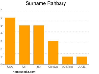 nom Rahbary