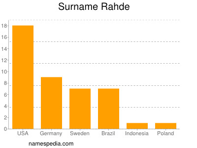 Surname Rahde