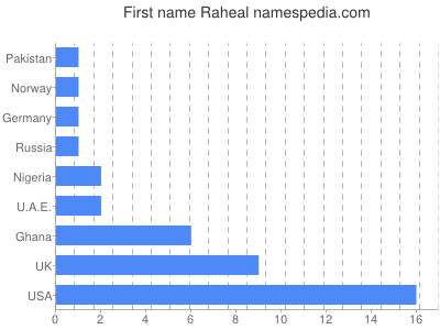 Vornamen Raheal