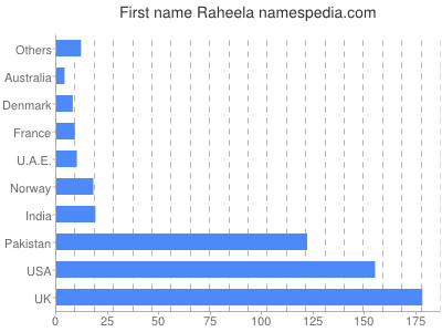Vornamen Raheela