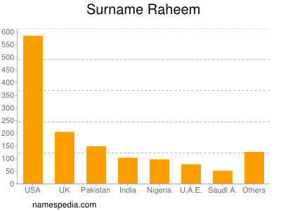 Familiennamen Raheem