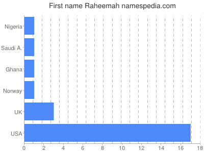 Vornamen Raheemah