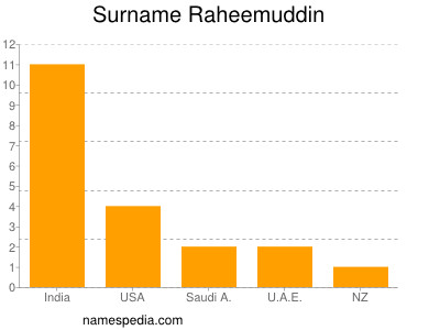 Familiennamen Raheemuddin