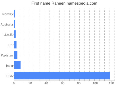 Given name Raheen