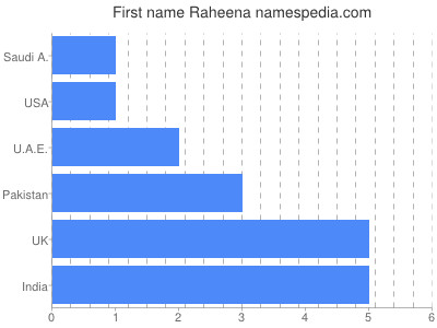 Vornamen Raheena