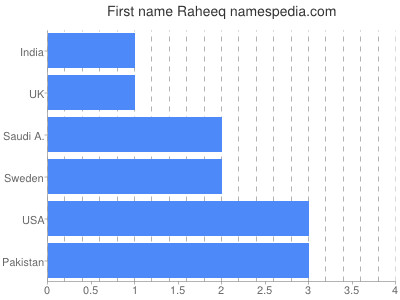 Given name Raheeq