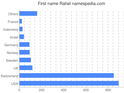 Vornamen Rahel