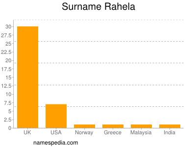 Familiennamen Rahela