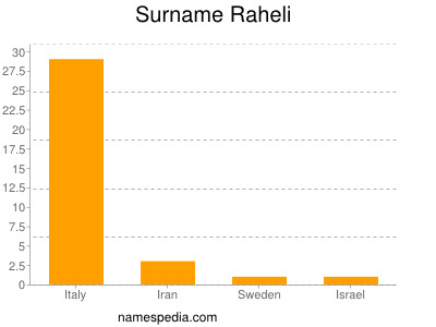 Surname Raheli