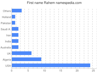 Vornamen Rahem