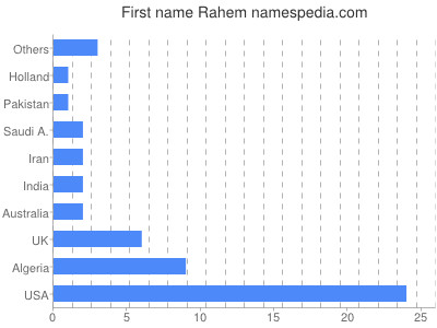 prenom Rahem