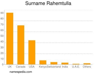 Surname Rahemtulla