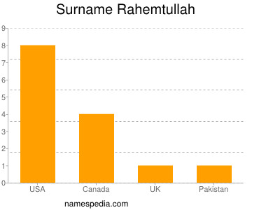 Familiennamen Rahemtullah