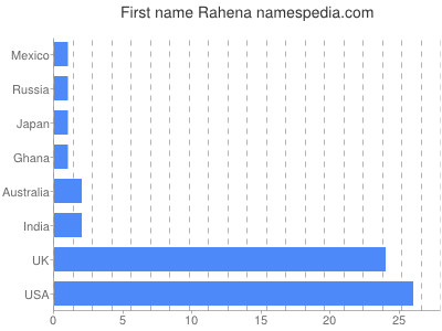 Vornamen Rahena