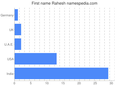 Vornamen Rahesh