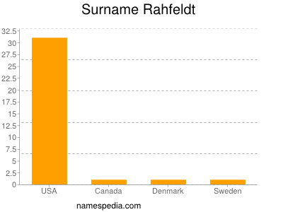 Familiennamen Rahfeldt