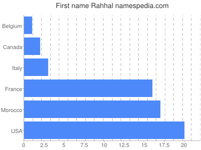 Vornamen Rahhal