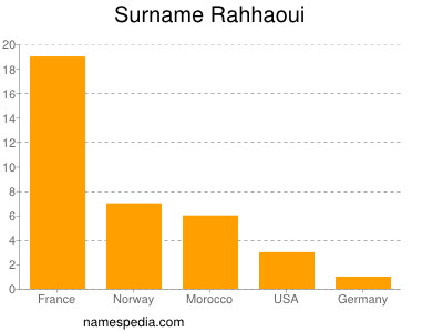 Familiennamen Rahhaoui