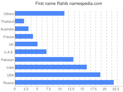 prenom Rahib