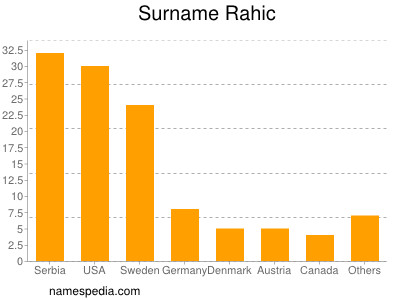 Familiennamen Rahic