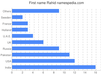 Vornamen Rahid