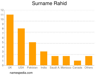 Surname Rahid