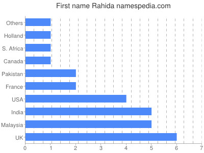 Vornamen Rahida