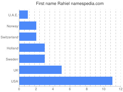 prenom Rahiel