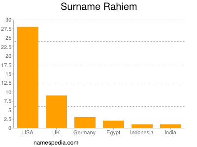 Familiennamen Rahiem