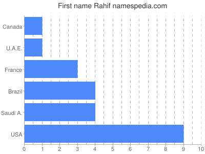 Vornamen Rahif