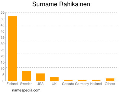 Familiennamen Rahikainen