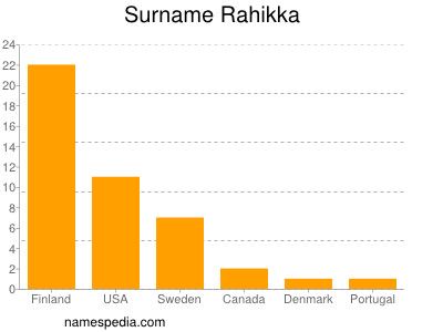 Familiennamen Rahikka