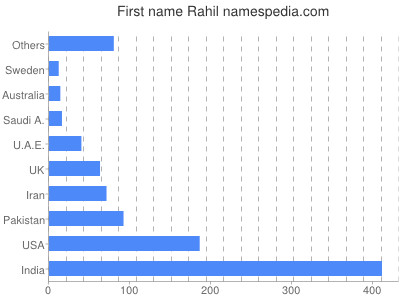Vornamen Rahil