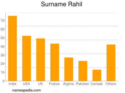 Surname Rahil