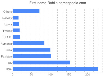 Given name Rahila