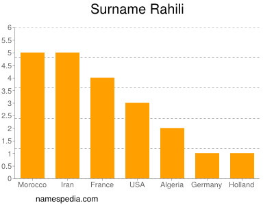 Familiennamen Rahili