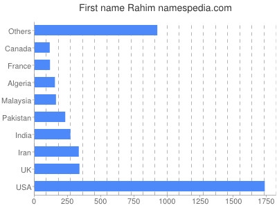 Vornamen Rahim