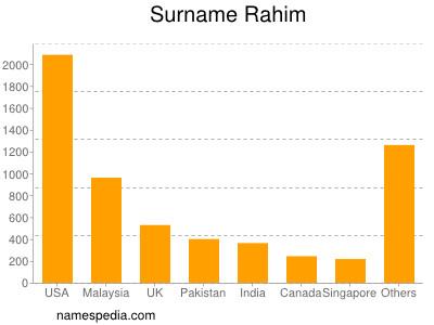 Familiennamen Rahim