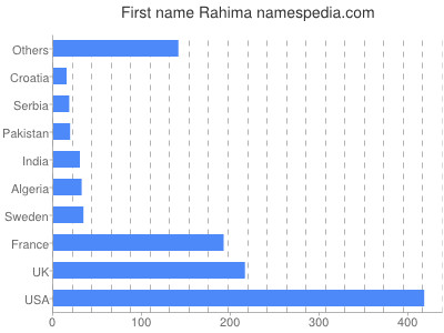 Vornamen Rahima