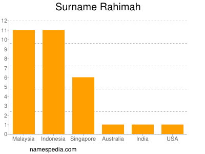 Familiennamen Rahimah