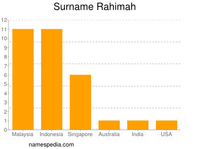 nom Rahimah