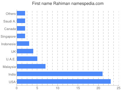 Vornamen Rahiman