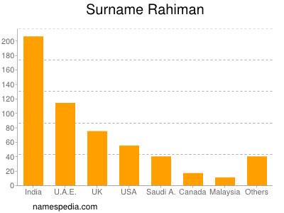 Familiennamen Rahiman